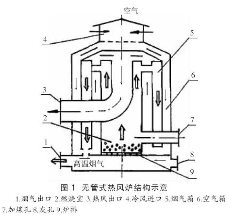 几种常用热风炉的结构与特点分析